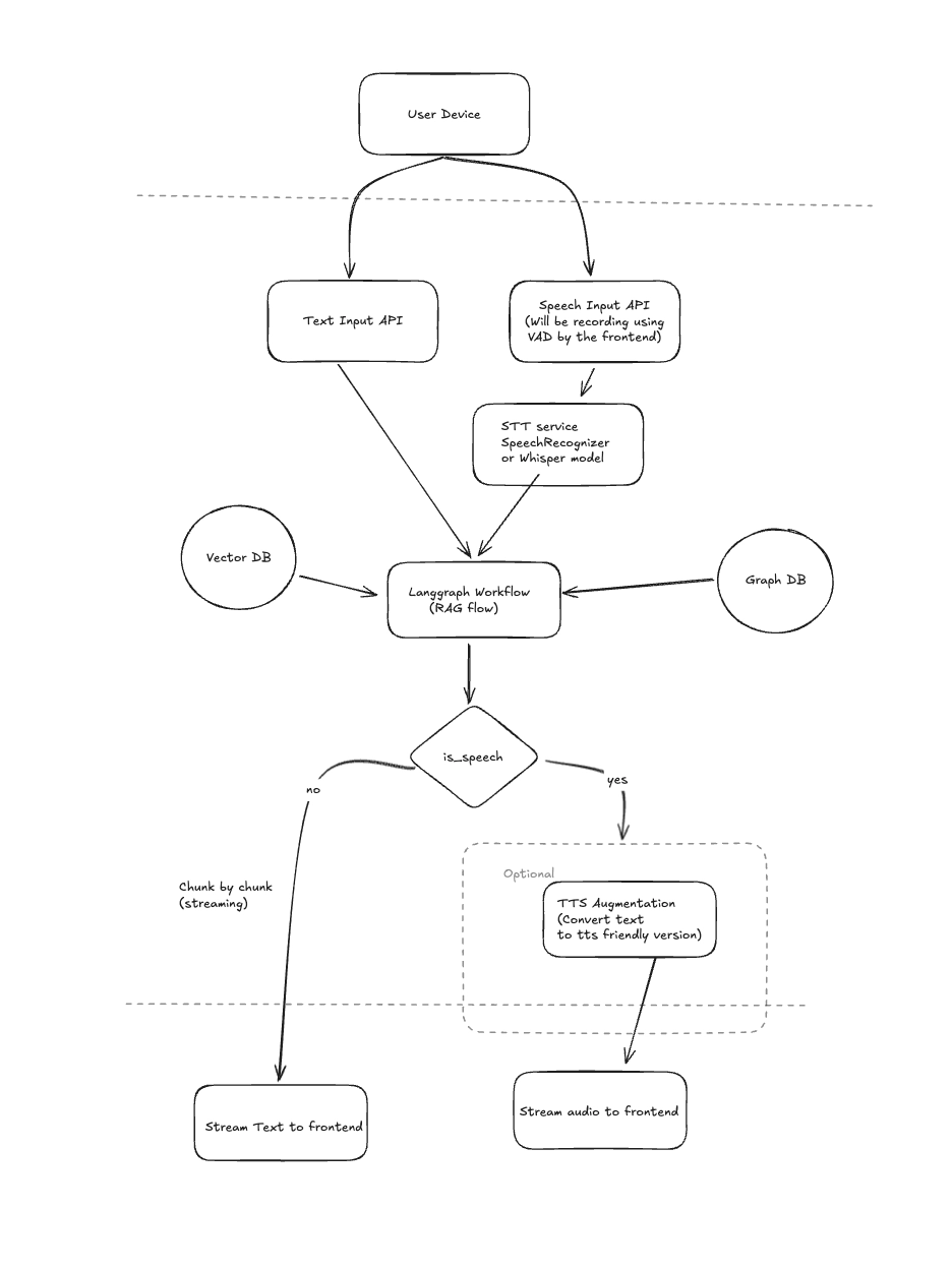 System Architecture Diagram